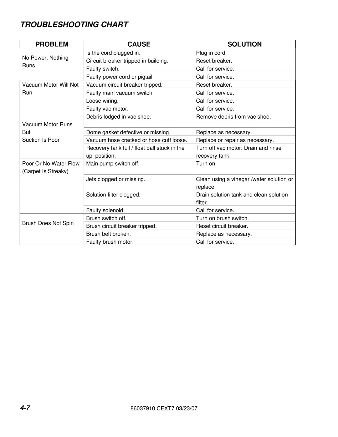 Century CEXT7 manual Troubleshooting Chart, Problem Cause Solution 