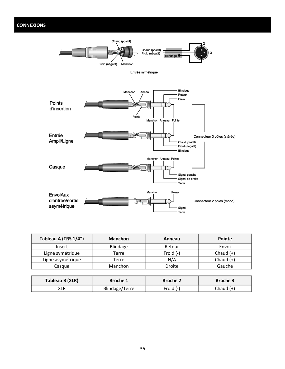 Cerwin-Vega CVM-1022 manual Connexions, Tableau a TRS 1/4 Manchon Anneau 