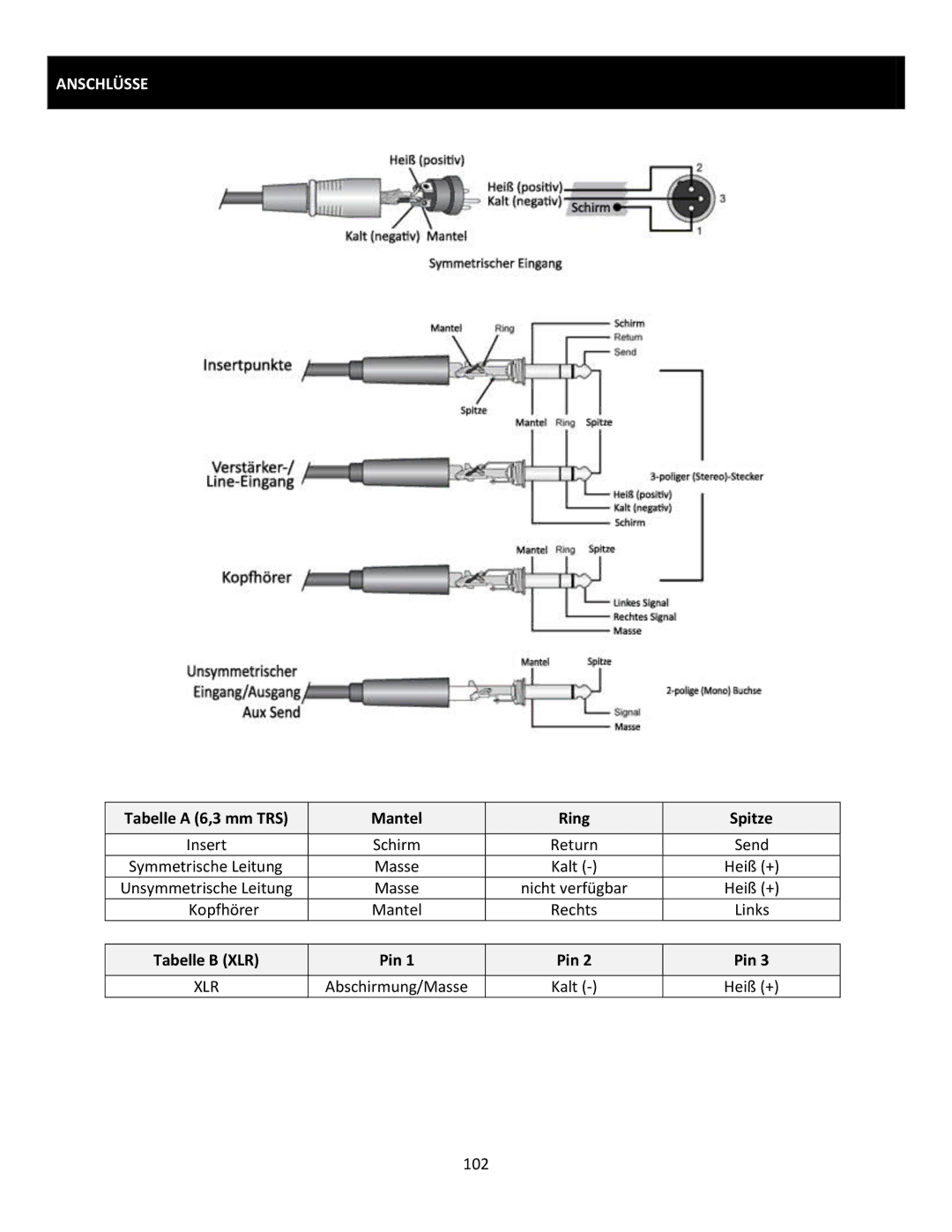 Cerwin-Vega CVM-1224FXUSB manual Anschlüsse, Tabelle a 6,3 mm TRS Mantel Ring Spitze 