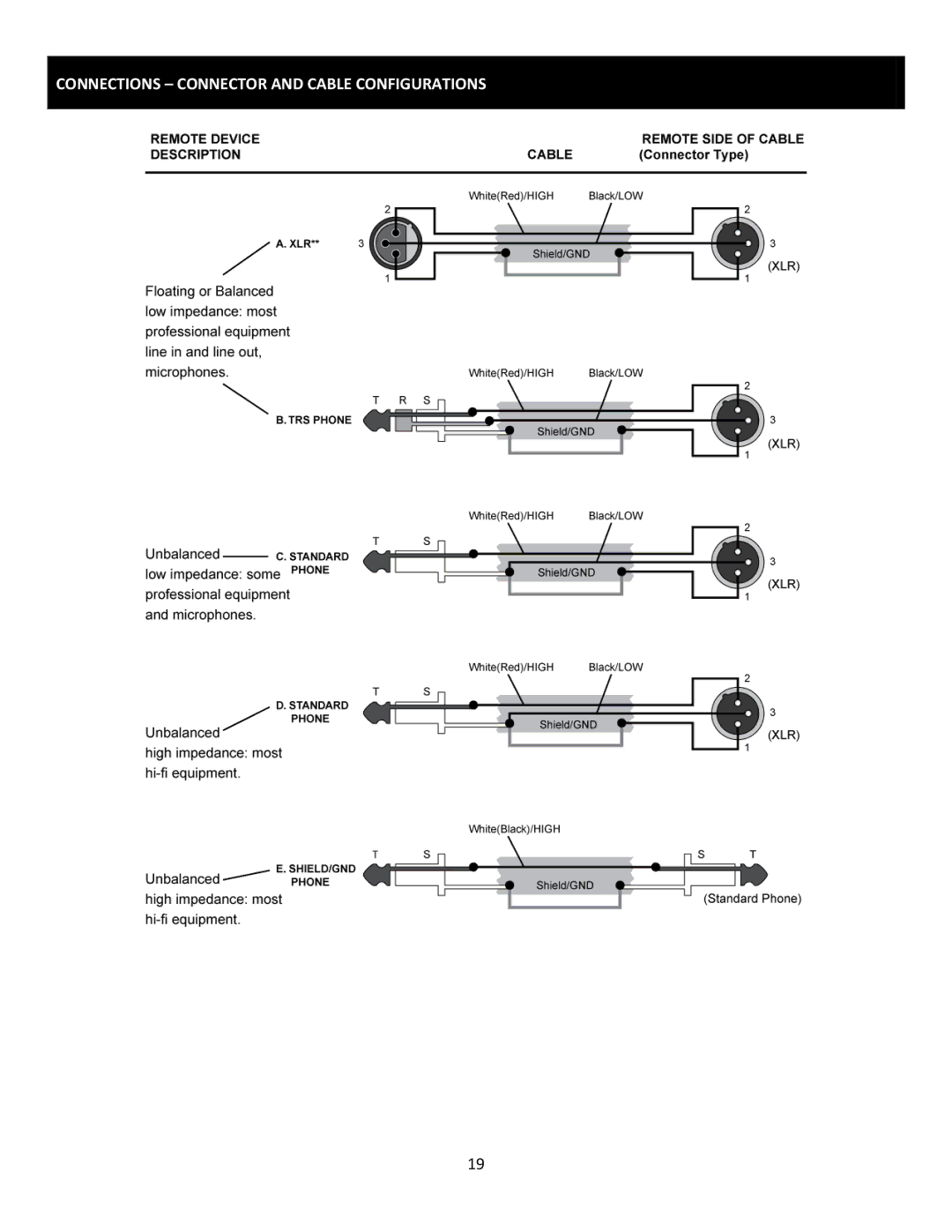 Cerwin-Vega CVM-1224FXUSB manual Connections Connector and Cable Configurations 