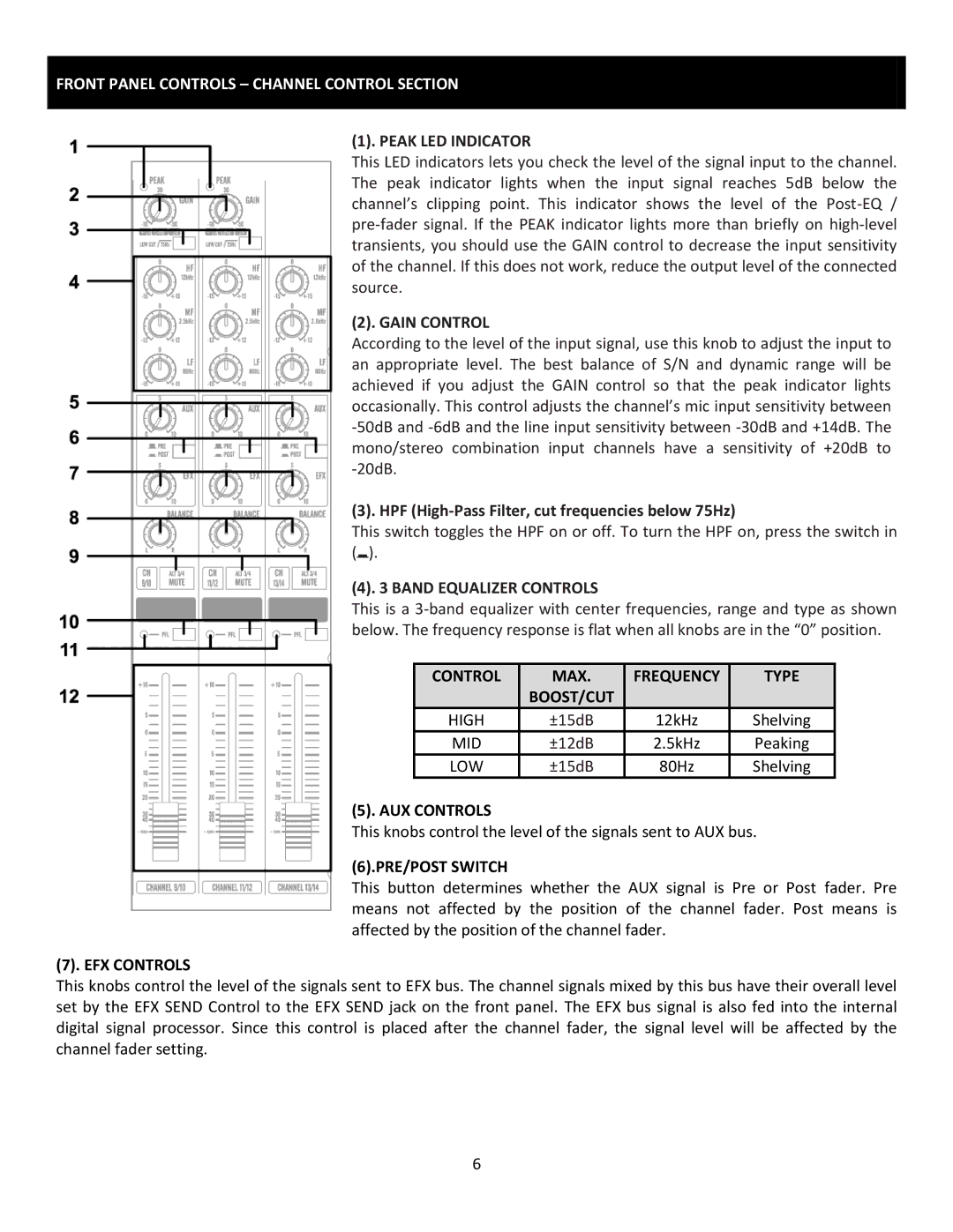 Cerwin-Vega CVM-1224FXUSB manual Front Panel Controls Channel Control Section, Peak LED Indicator, Gain Control 