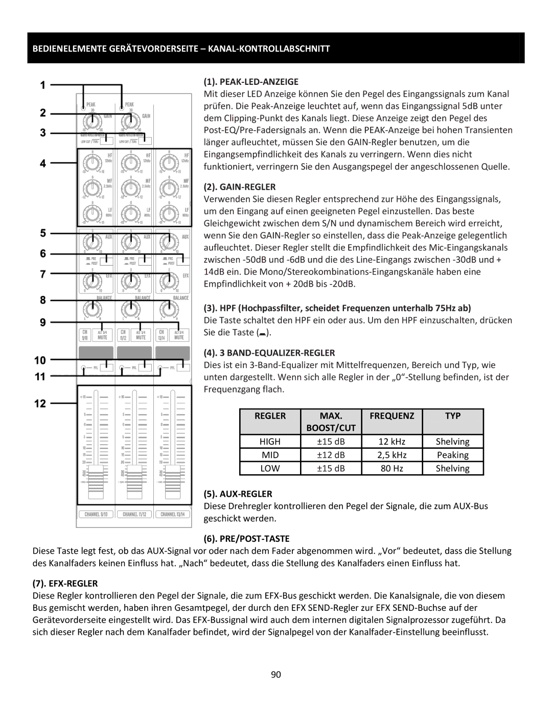 Cerwin-Vega CVM-1224FXUSB manual Bedienelemente Gerätevorderseite KANAL-KONTROLLABSCHNITT, Peak-Led-Anzeige, Gain-Regler 