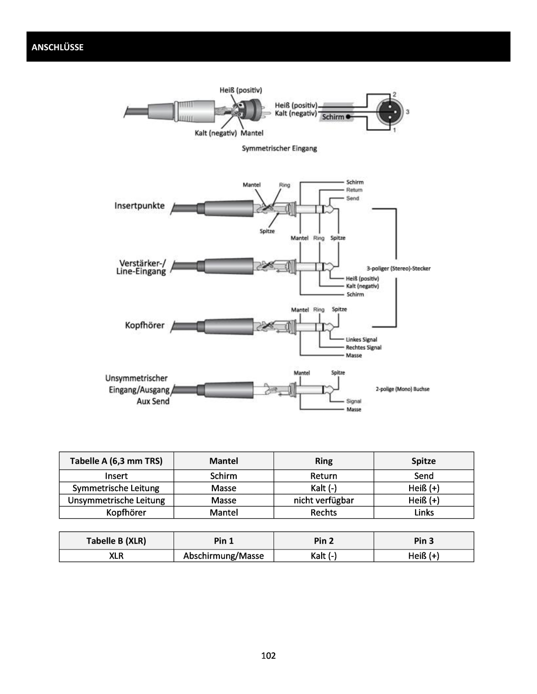 Cerwin-Vega CVM-1224FXUSB manual Anschlüsse, Tabelle A 6,3 mm TRS, Mantel, Ring, Spitze, Tabelle B XLR 