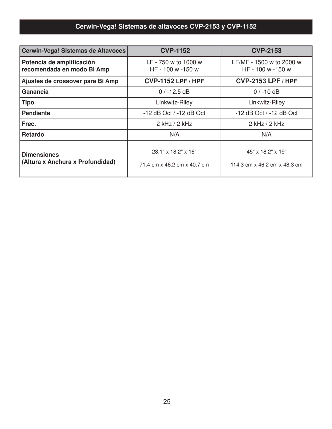 Cerwin-Vega CVP-2153 manual Recomendada en modo Bi Amp, Ajustes de crossover para Bi Amp, Ganancia, Tipo, Pendiente, Frec 