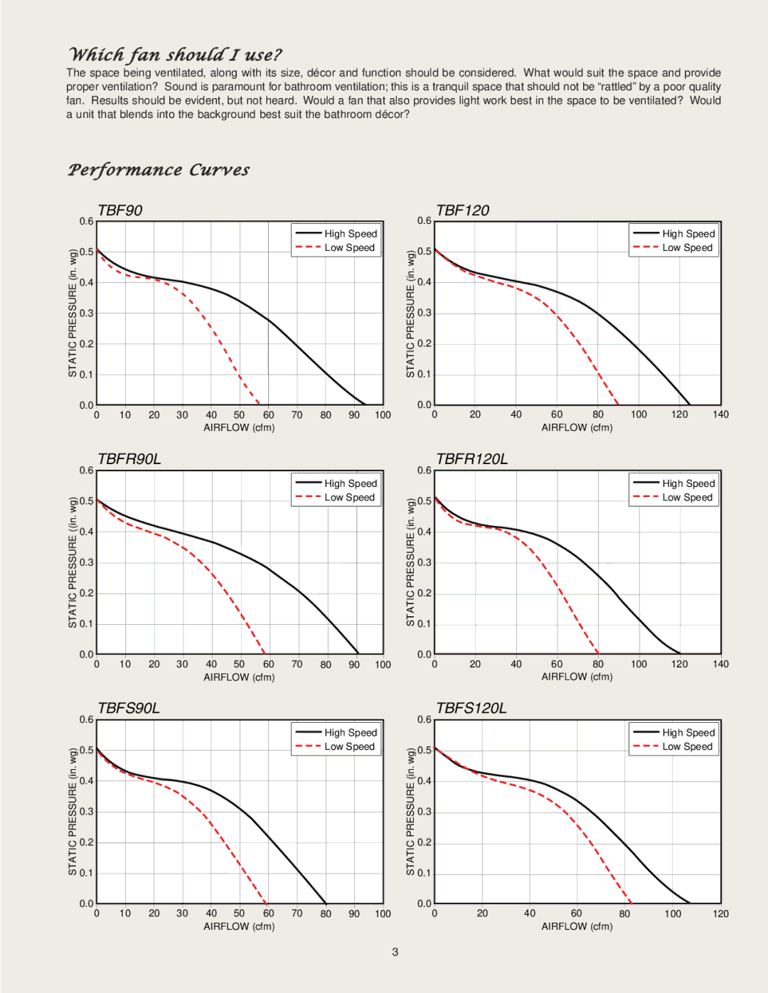 CFM AeroFan manual Which fan should I use?, Performance Curves 