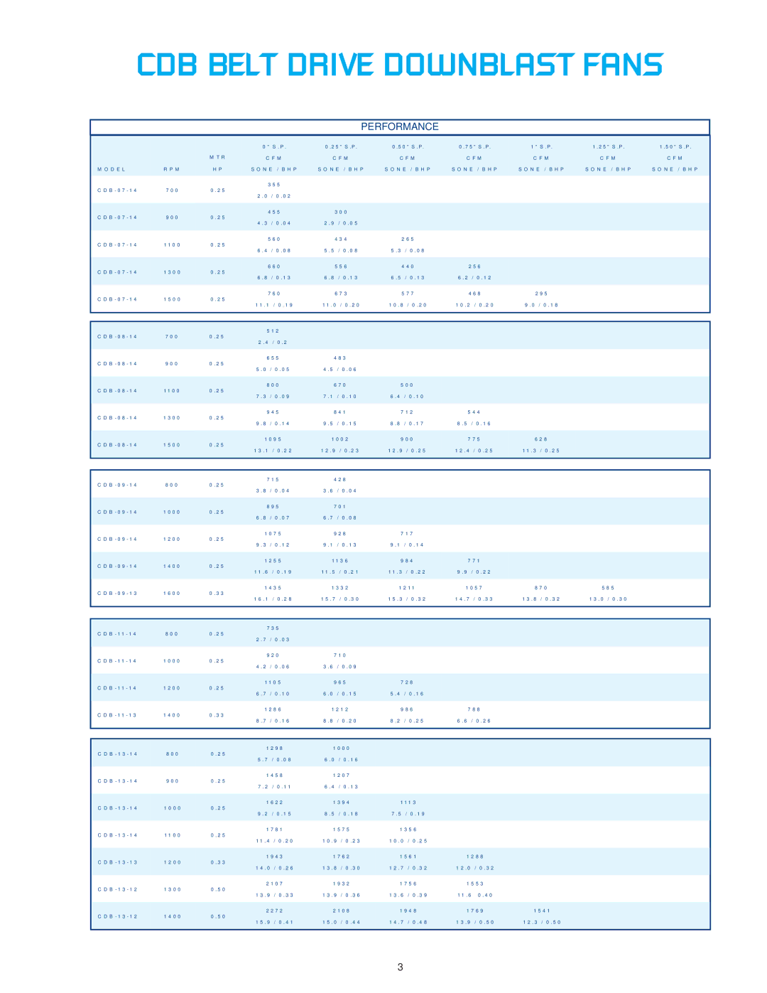 CFM CDB-30, CDD-12, CDB-36, CDD-25, CDB-0807, CDB-09, CDB-18, CDD-10, CDB-20, CDD-50, CDD-30, CDB-07 manual Performance MTR, Model RPM 