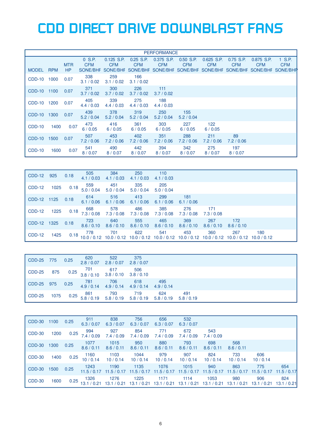 CFM CDB-18, CDD-12, CDB-36, CDD-25, CDB-30, CDB-0807, CDB-09, CDD-10, CDB-20, CDD-50, CDD-30, CDB-07, CDB-13 Performance, Model RPM 