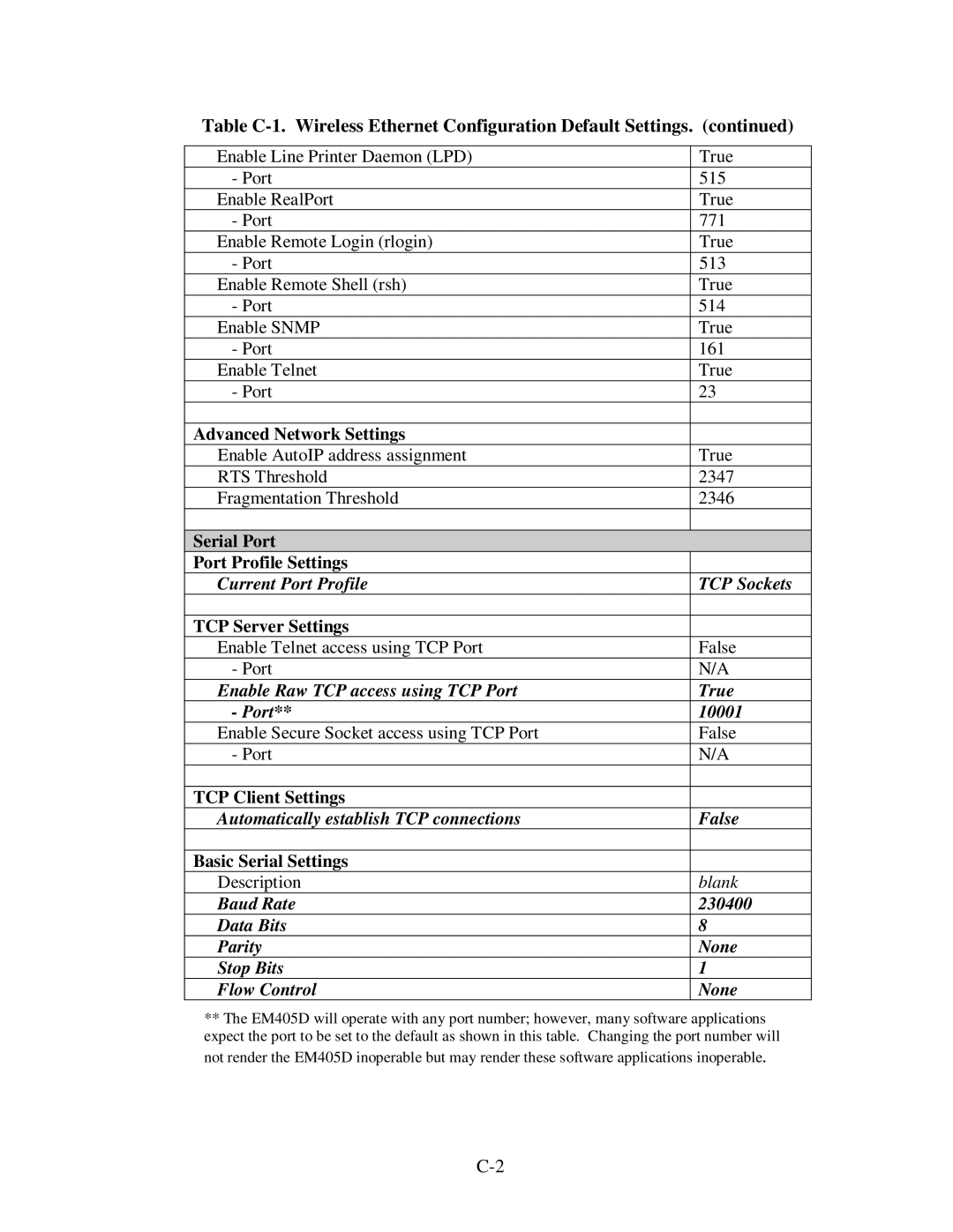 CH Tech EM405D user manual Current Port Profile TCP Sockets 