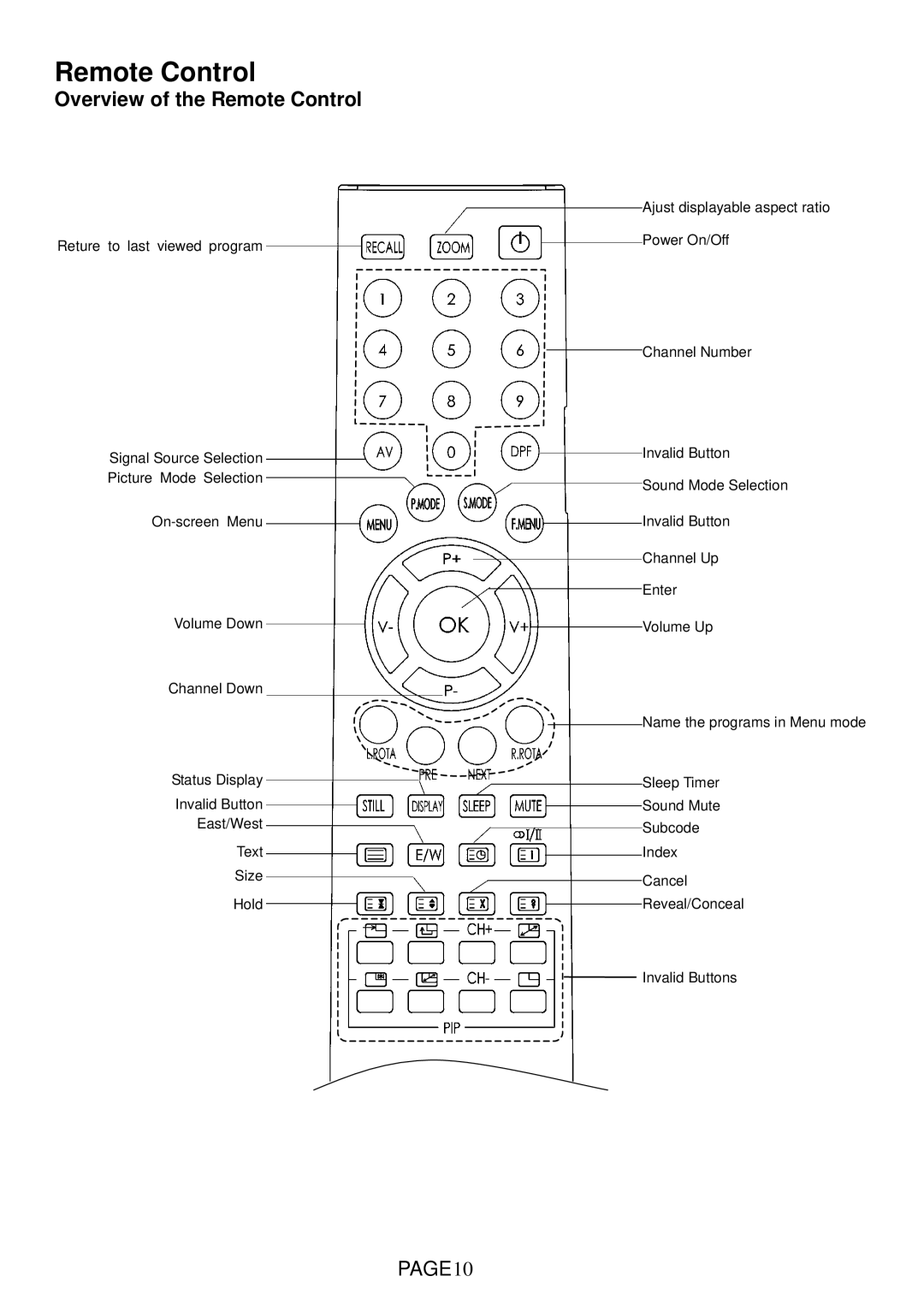Changhong Electric LT1512E, LT1712E, LT2012E, LT2612E, LT3212E manual Overview of the Remote Control, PAGE10 