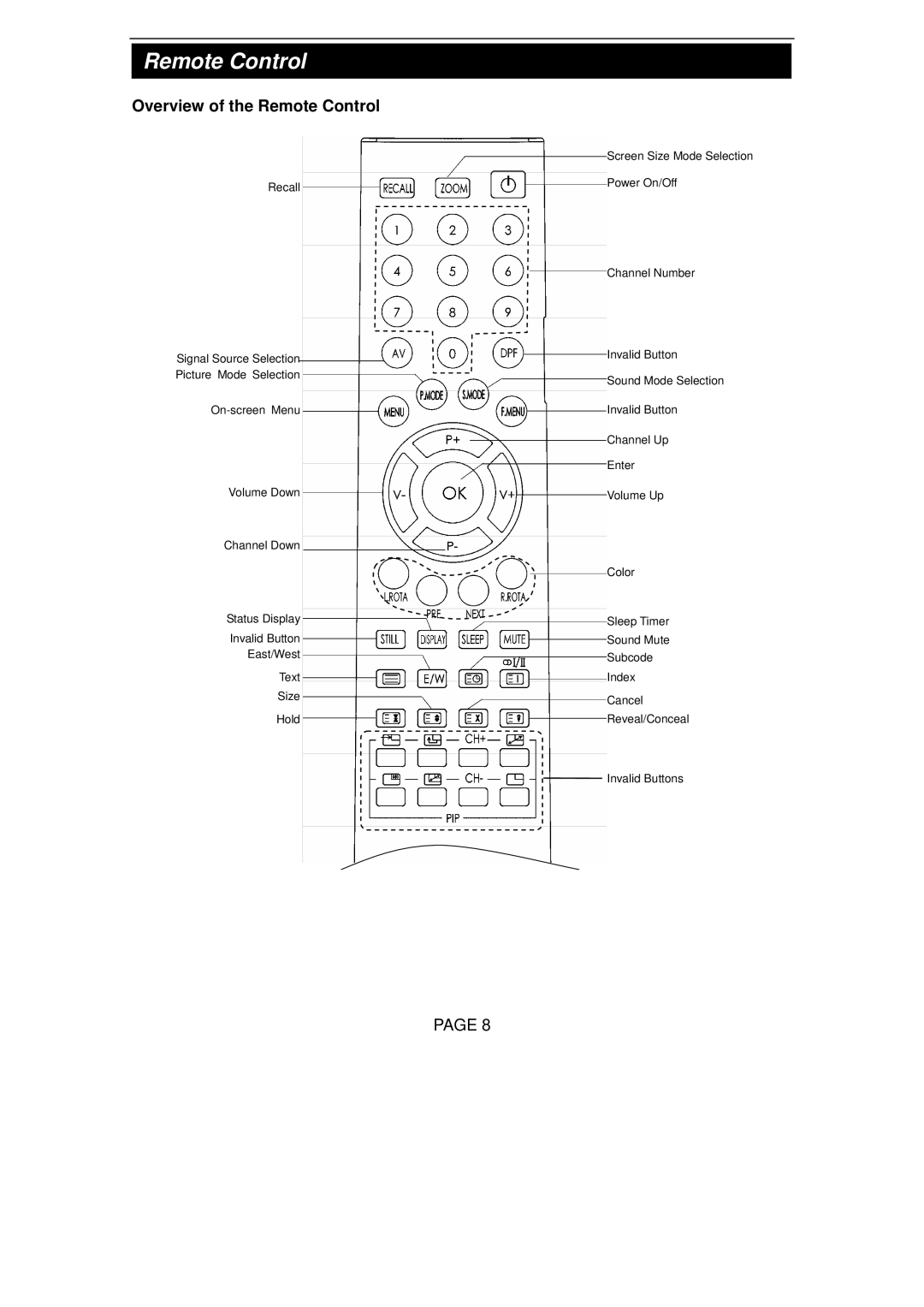 Changhong Electric TM150F7E, TM201F7E manual Overview of the Remote Control 