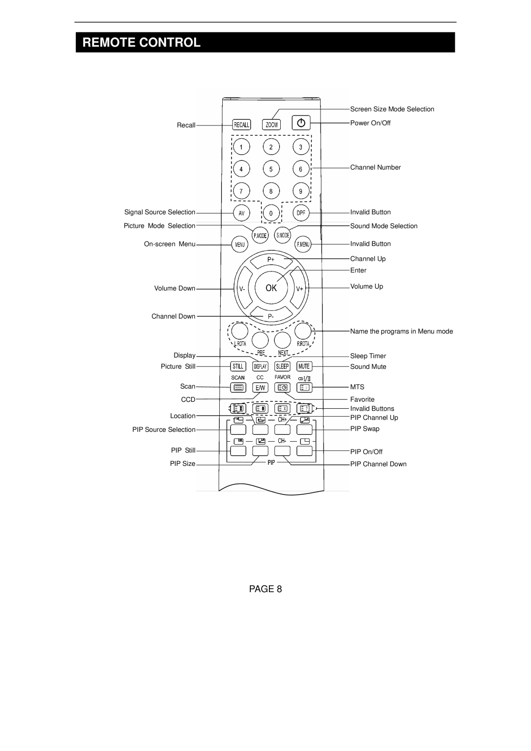 Changhong Electric TM201F7U, TM150F7U, TM150F7U, TM201F7U manual Remote Control, Ccd 