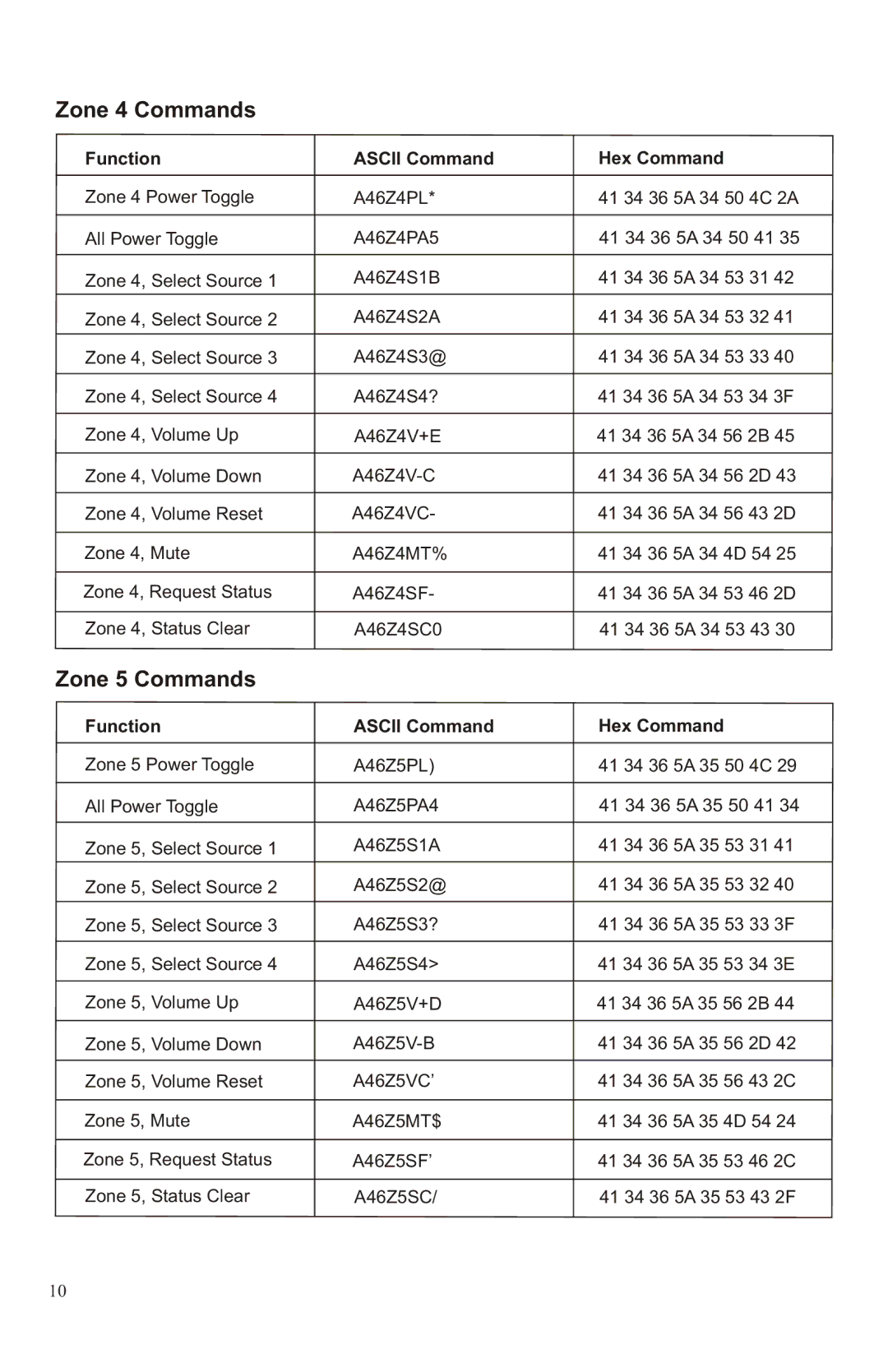 Channel Vision A4630R, A4603 manual Zone 4 Commands, Zone 5 Commands 