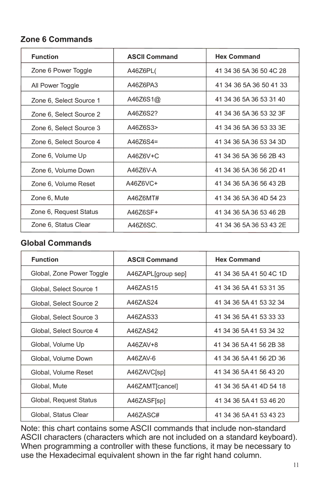 Channel Vision A4603, A4630R manual Zone 6 Commands, Global Commands 