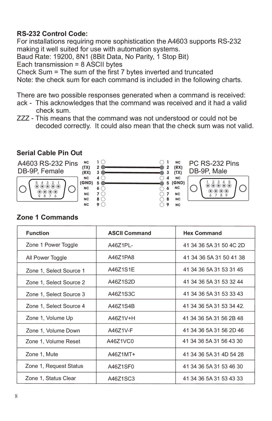 Channel Vision A4630R, A4603 manual RS-232 Control Code, Serial Cable Pin Out, Zone 1 Commands 