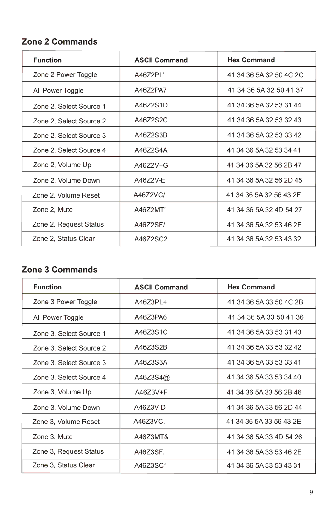 Channel Vision A4603, A4630R manual Zone 2 Commands, Zone 3 Commands 