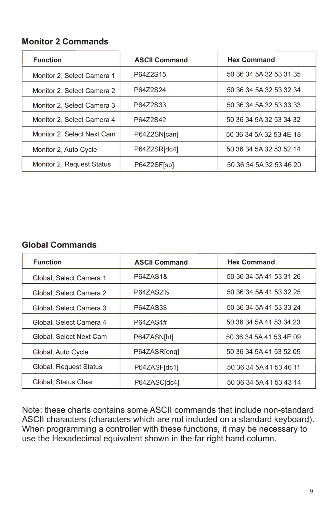 Channel Vision 6210, P-6014 manual Monitor 2 Commands, Global Commands 