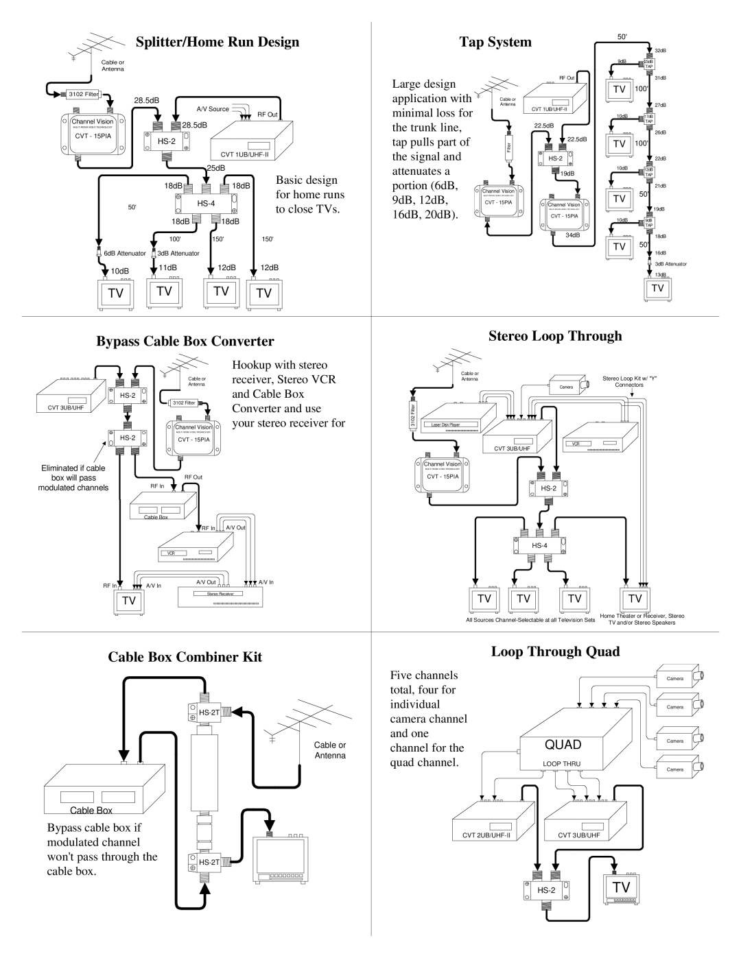 Channel Vision Stereo Receiver installation instructions Splitter/Home Run Design Tap System 