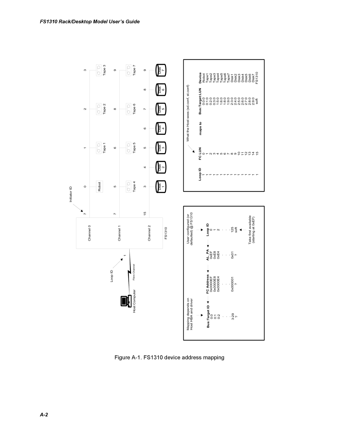 Chaparral Chaparral FS 1310 manual Figure A-1. FS1310 device 