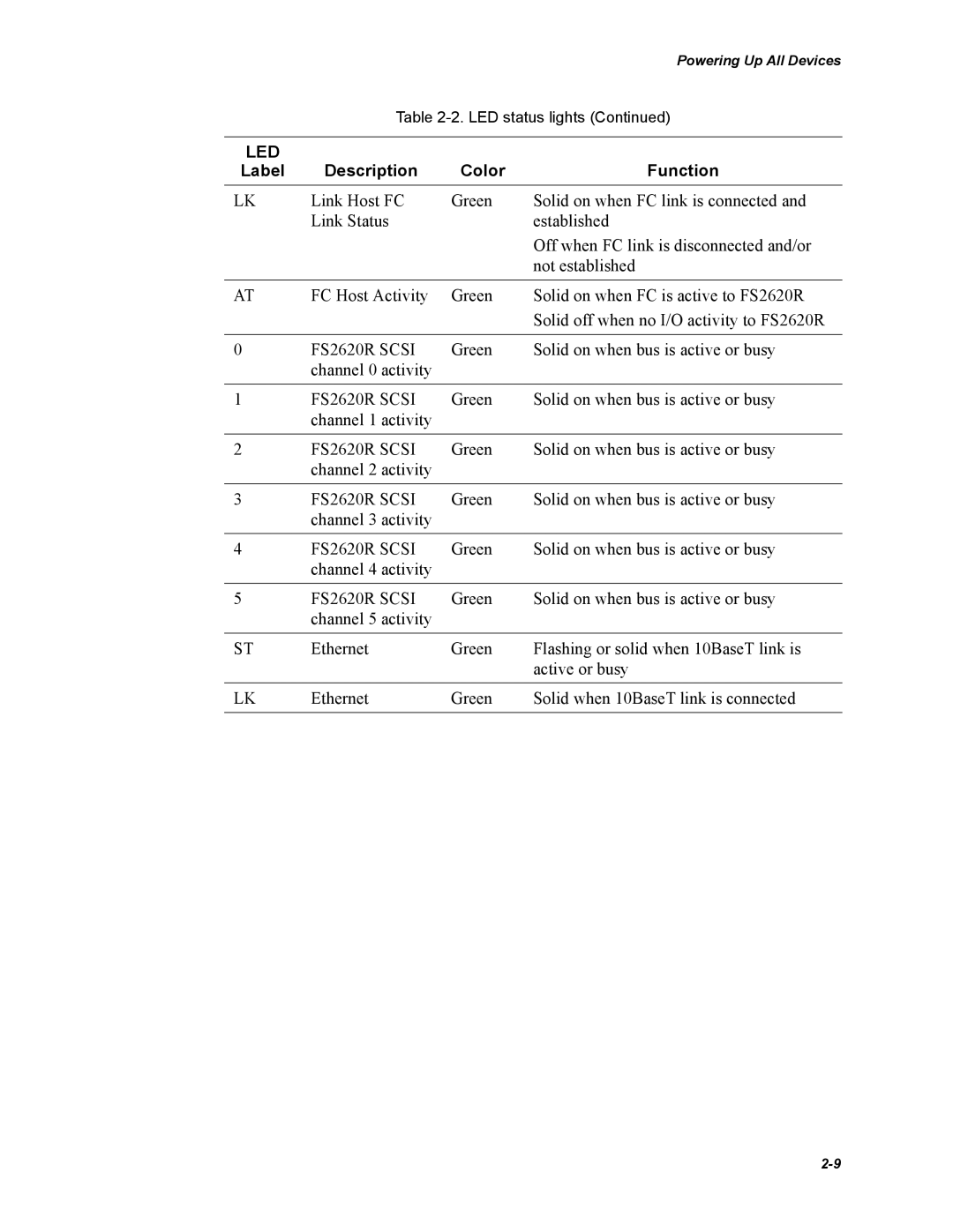 Chaparral FS2620R manual Description Color Function Label 