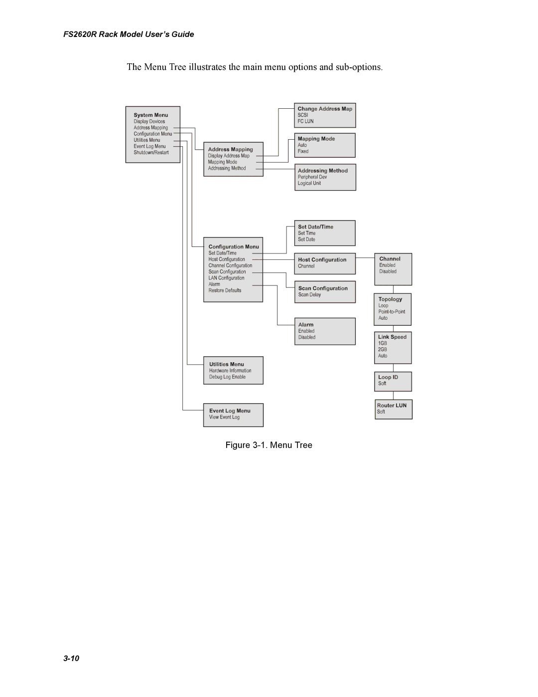 Chaparral FS2620R manual Menu Tree illustrates the main menu options and sub-options 