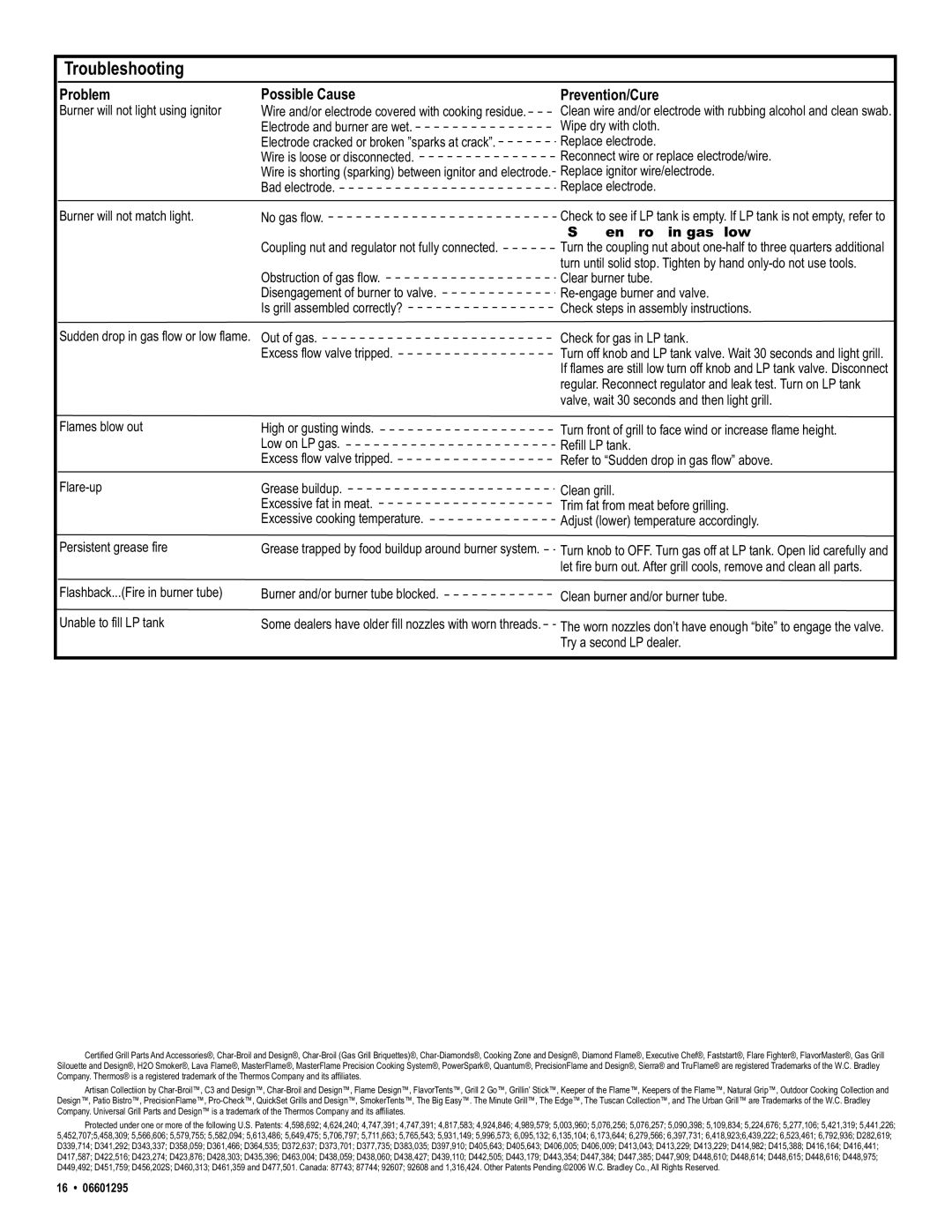 Char-Broil 06601295 manual Troubleshooting, Problem Possible Cause, Prevention/Cure 