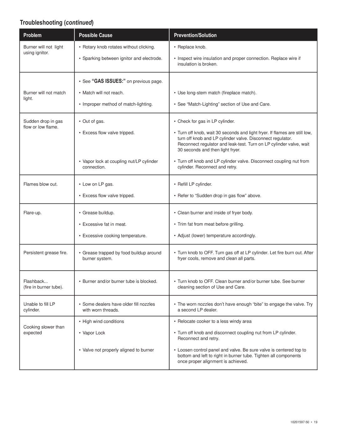 Char-Broil 10201597-50 manual Problem Possible Cause Prevention/Solution 