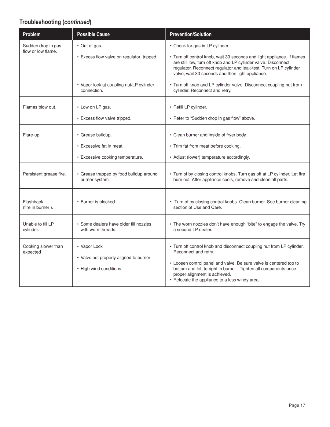 Char-Broil 11101706 manual Problem Possible Cause Prevention/Solution 