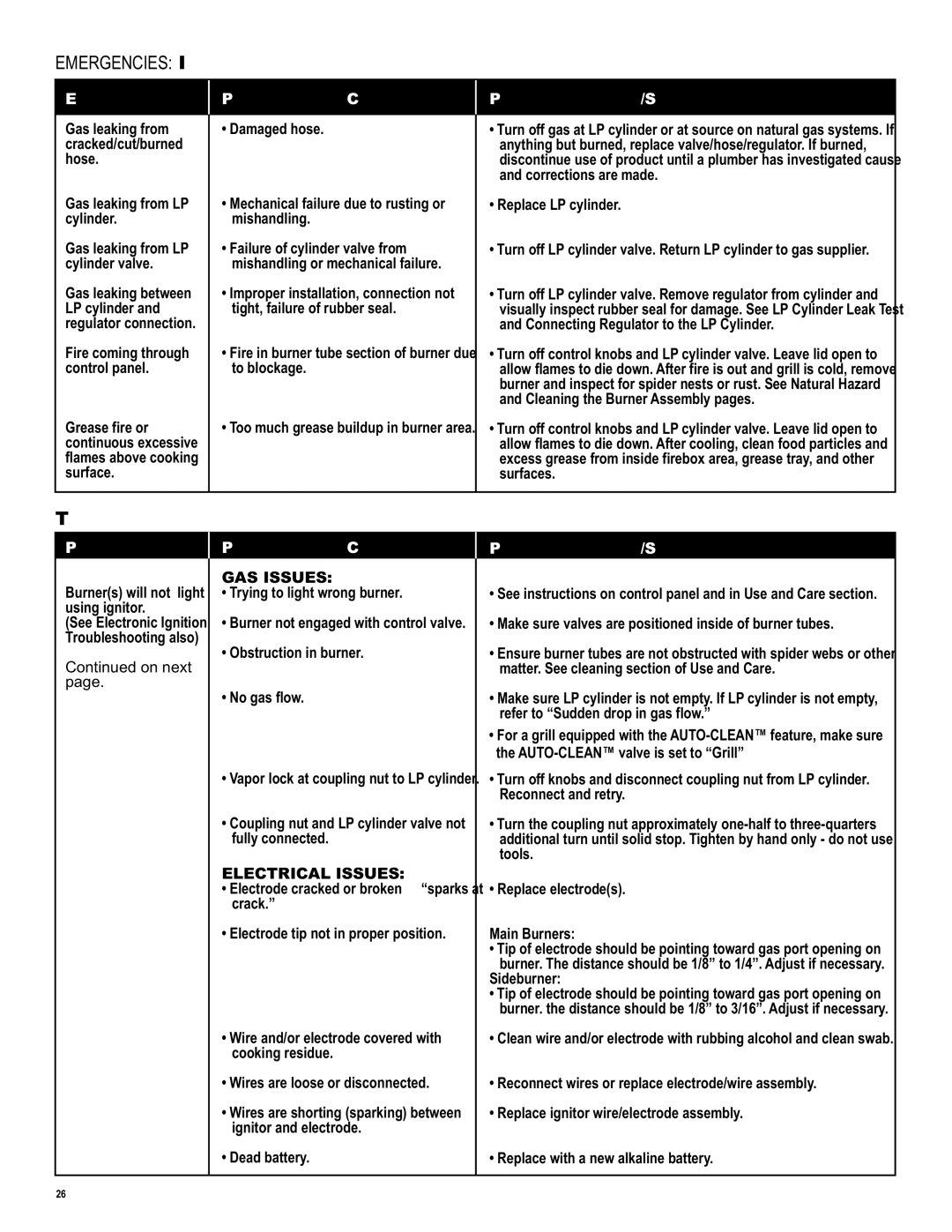 Char-Broil 463231711 manual Troubleshooting, Emergencies Possible Cause Prevention/Solution 