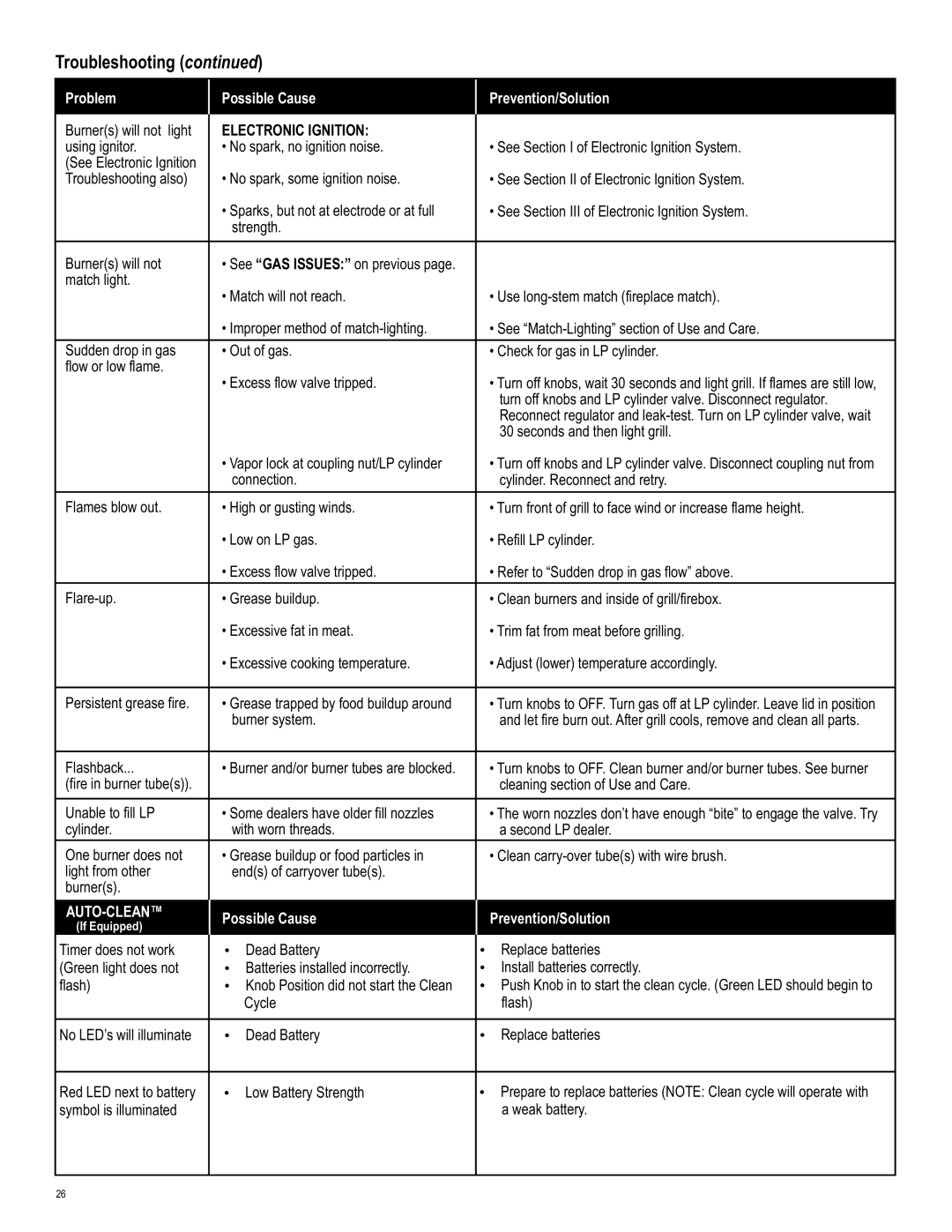 Char-Broil 463232011 manual Auto-Clean 