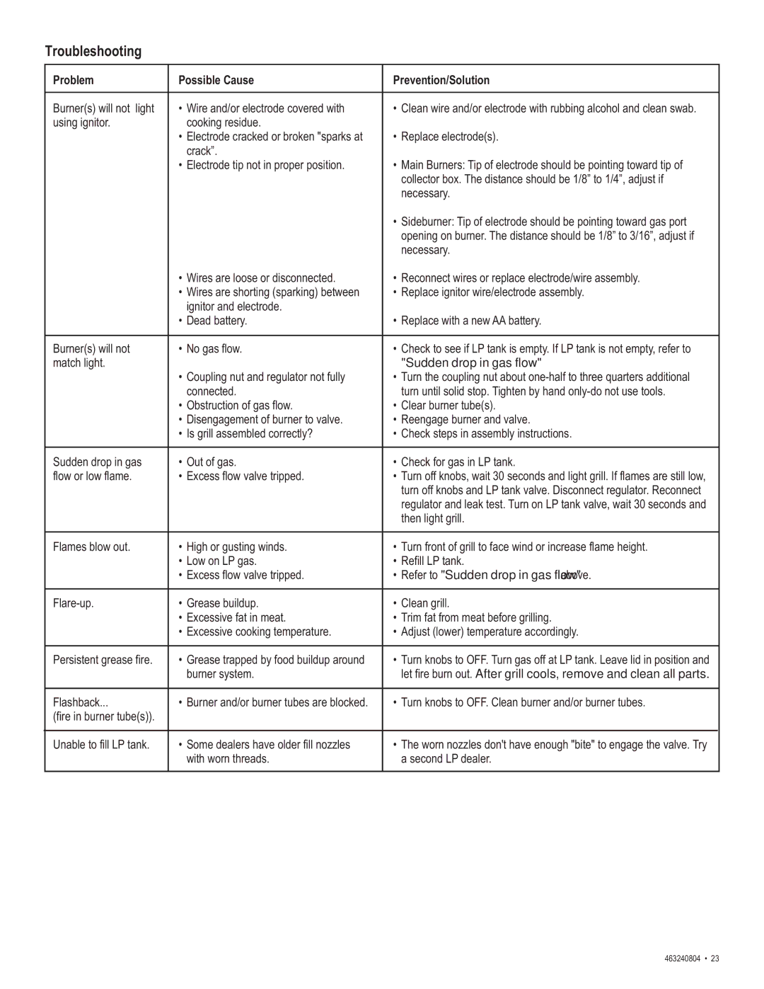 Char-Broil 463240804 manual Troubleshooting, Problem Possible Cause Prevention/Solution 