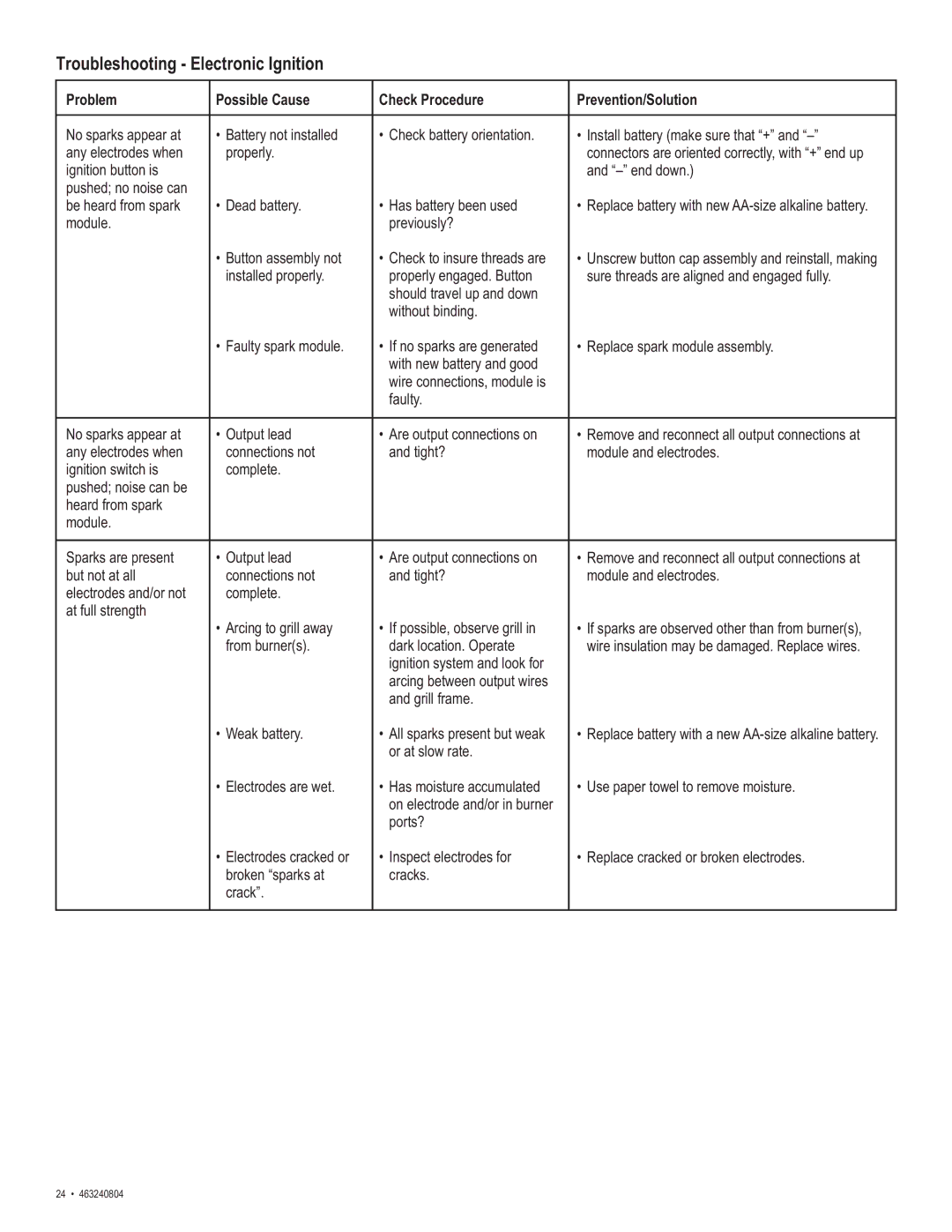 Char-Broil 463240804 manual Troubleshooting Electronic Ignition, Problem Possible Cause Check Procedure Prevention/Solution 