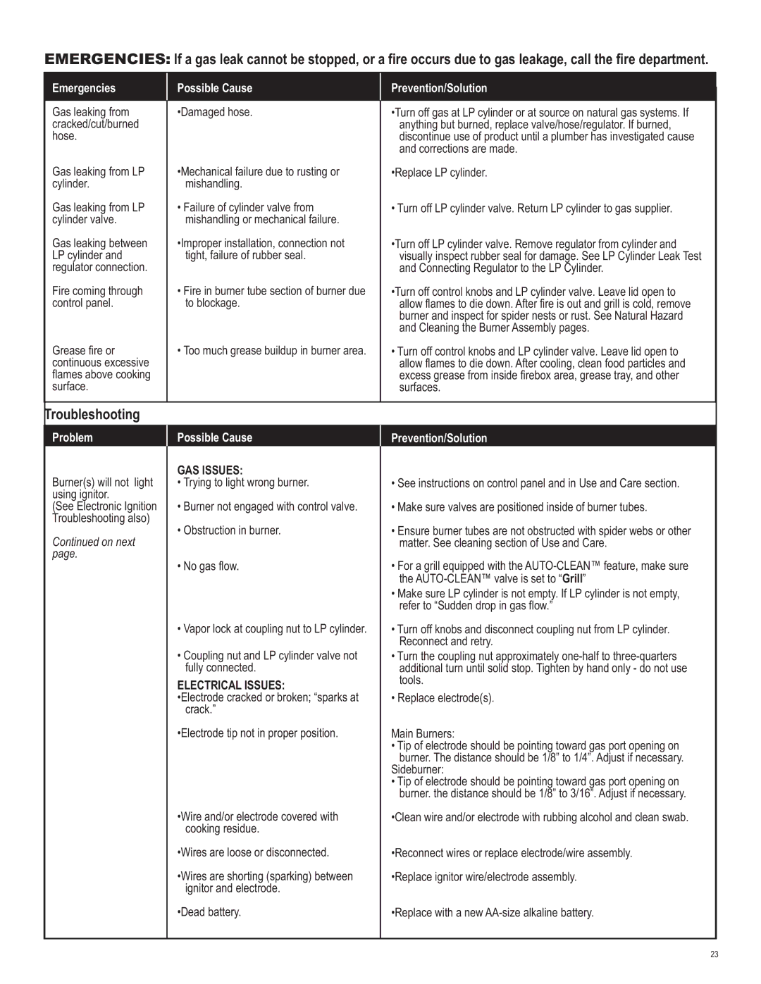 Char-Broil 463250510 manual Troubleshooting, Emergencies Possible Cause Prevention/Solution 