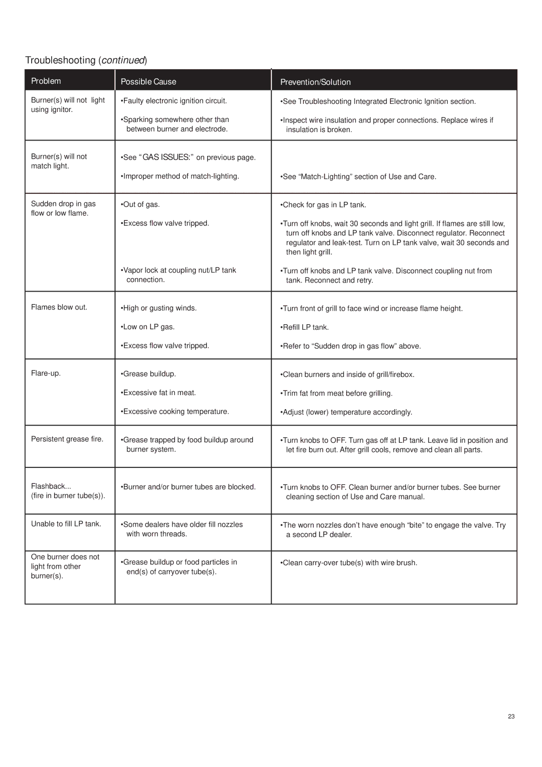 Char-Broil 463272509 manual Troubleshooting 