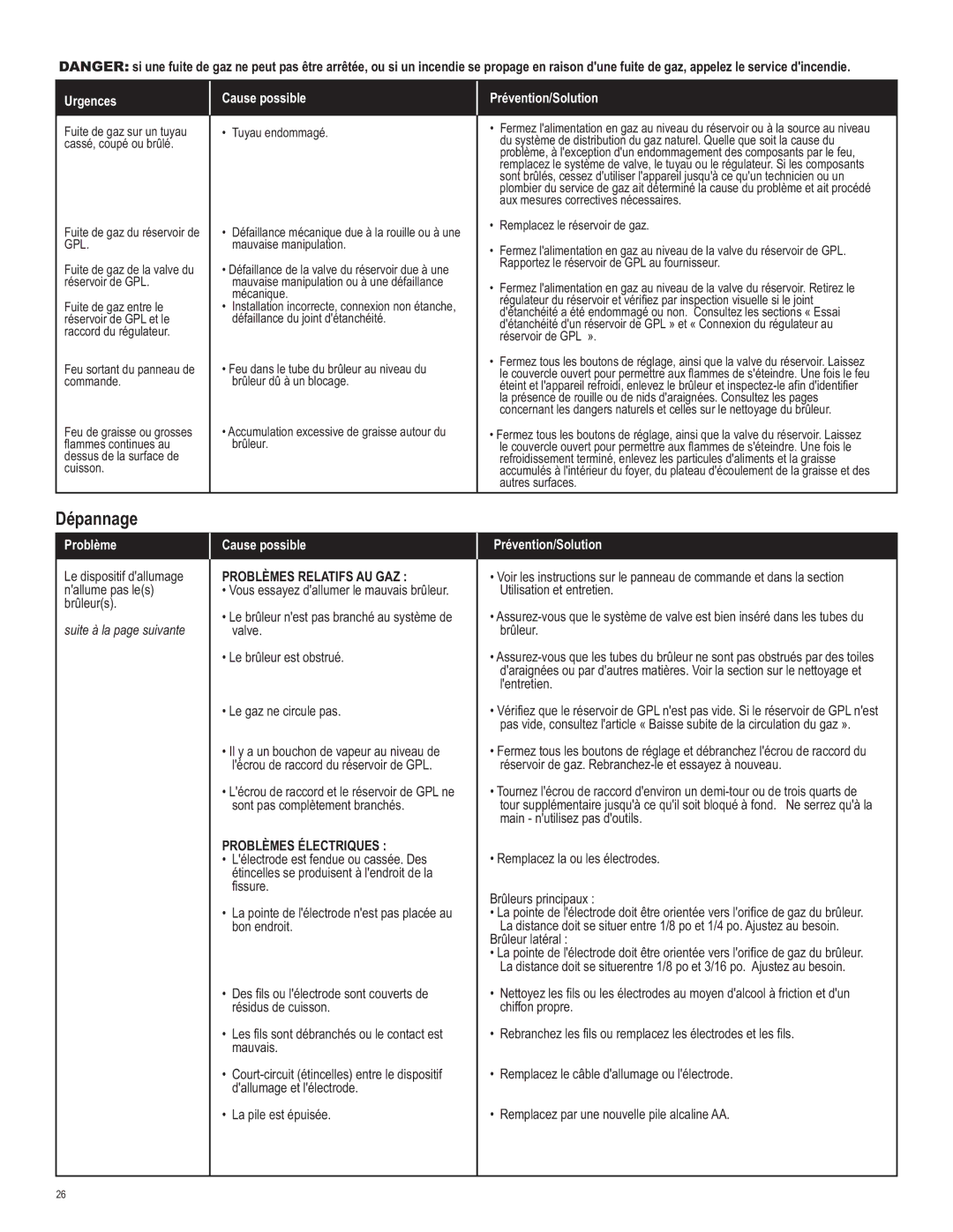 Char-Broil 463620412 manual Dépannage, Urgences Cause possible Prévention/Solution 