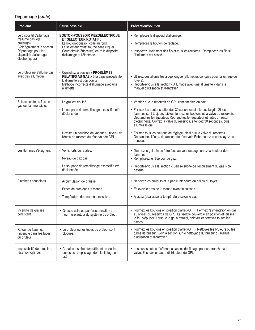 Char-Broil 463620412 manual Dépannage suite, ET Sélecteur Rotatif 