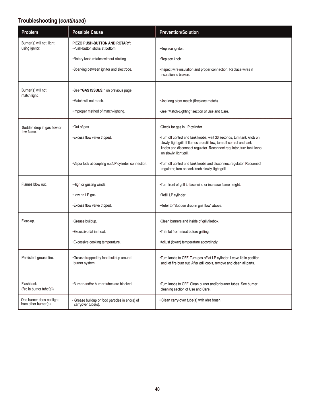 Char-Broil 463720114 manual Troubleshooting, Piezo PUSH-BUTTON and Rotary 