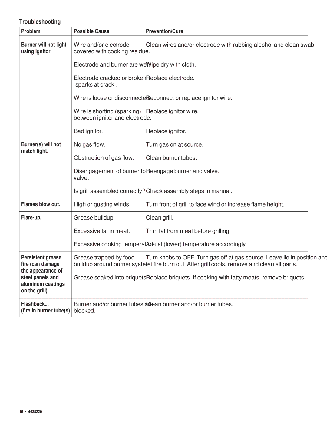 Char-Broil 4638220 manual Troubleshooting 