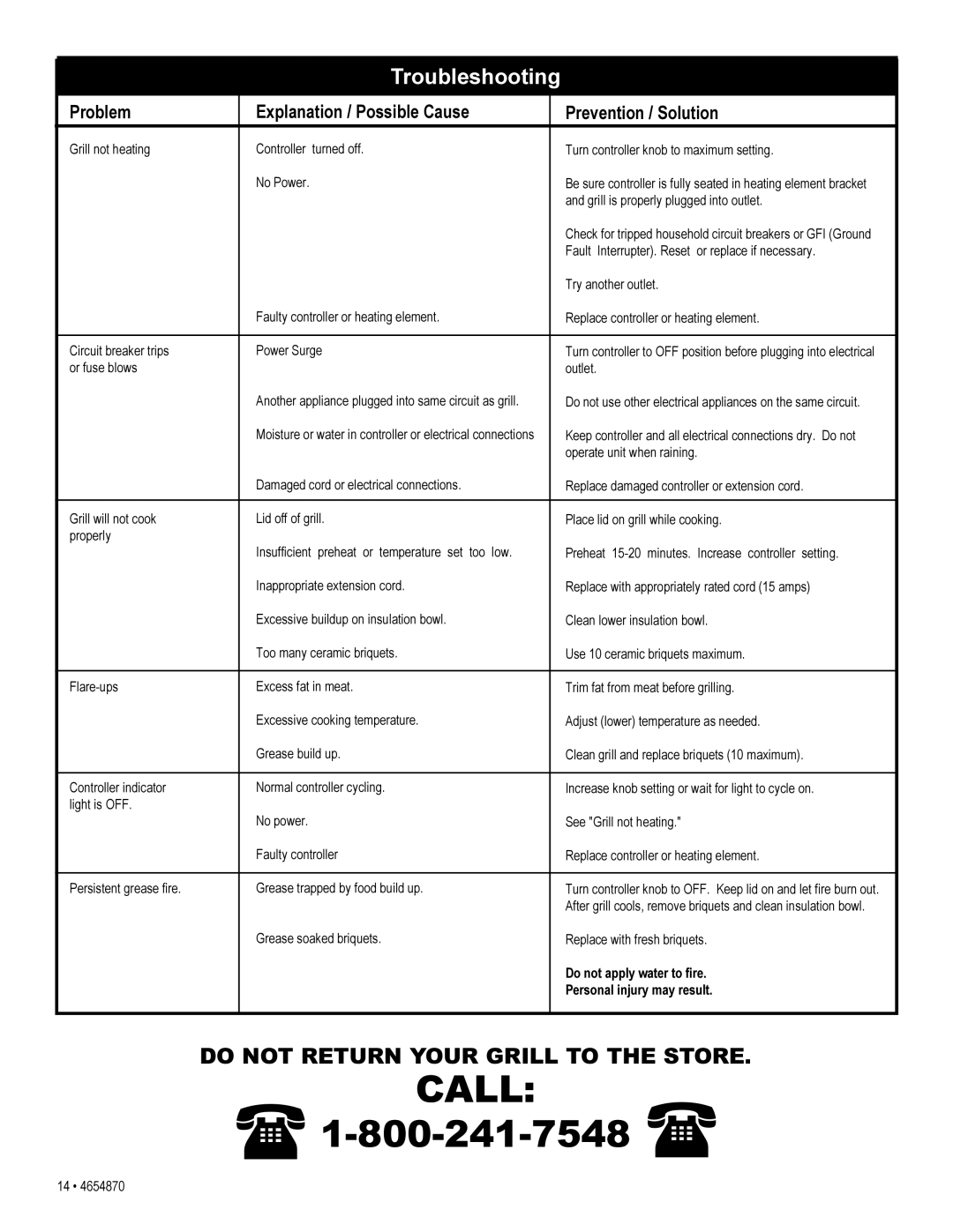 Char-Broil 4654870 manual Troubleshooting, Problem Explanation / Possible Cause Prevention / Solution 