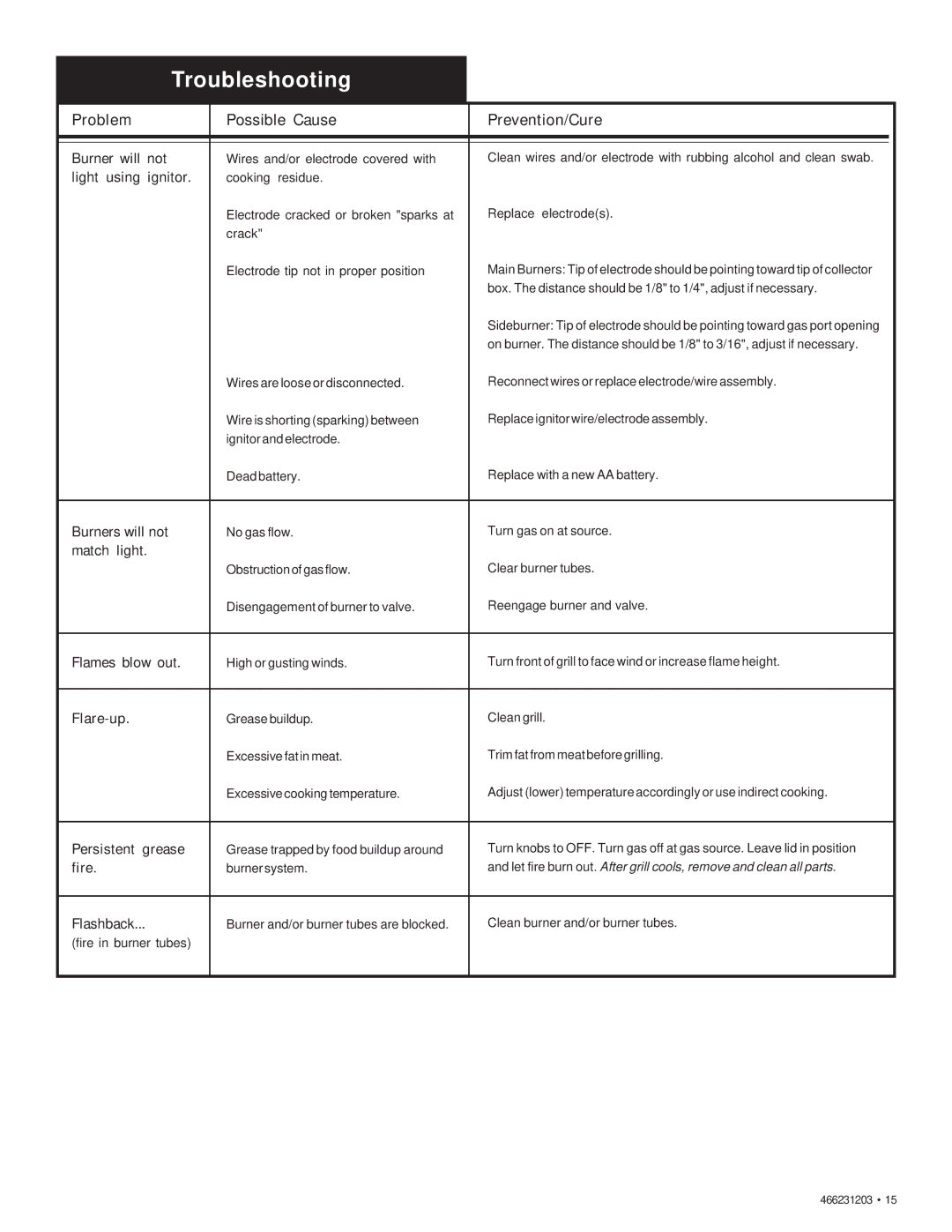 Char-Broil 466231203 manual Troubleshooting, Problem Possible Cause Prevention/Cure 