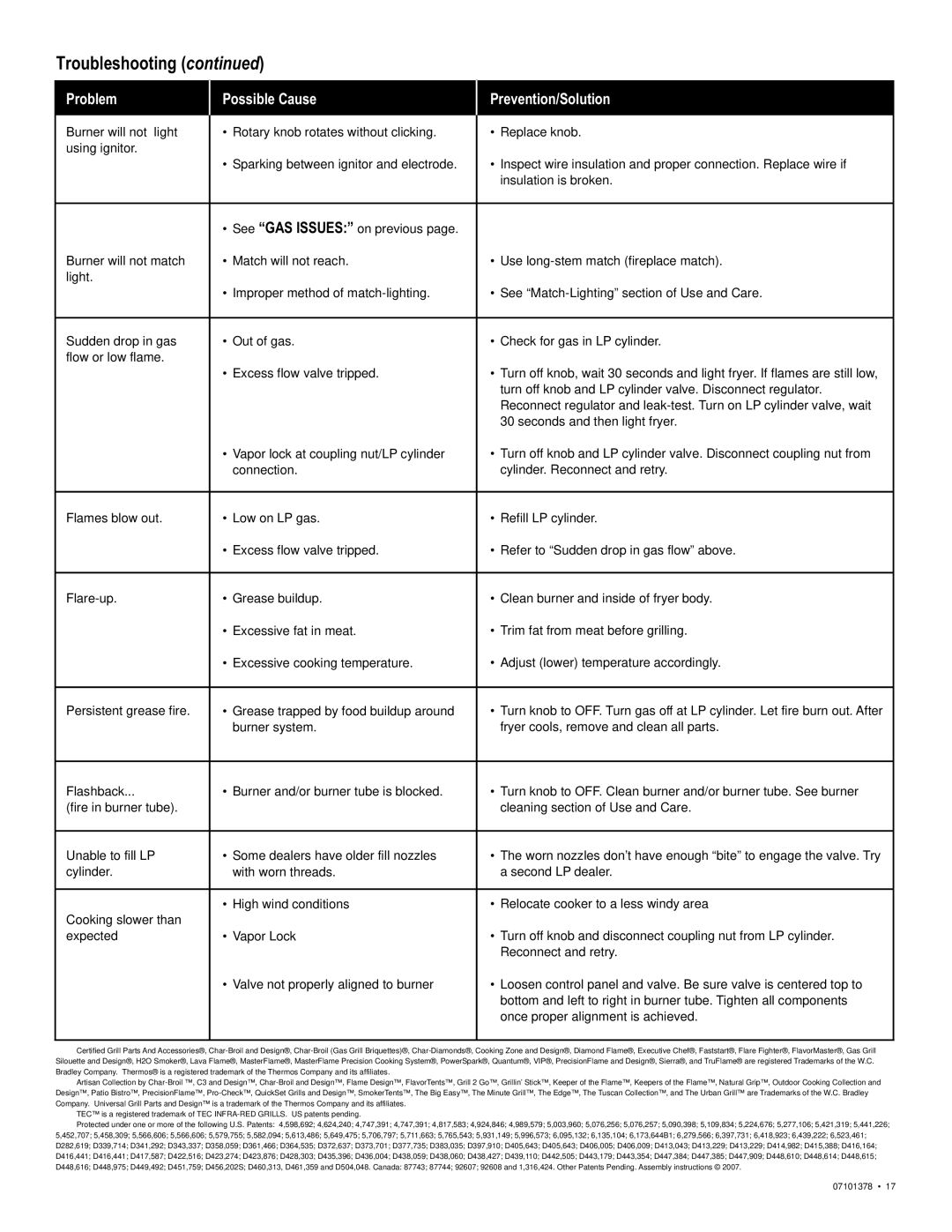 Char-Broil 7101366 manual Problem Possible Cause Prevention/Solution 