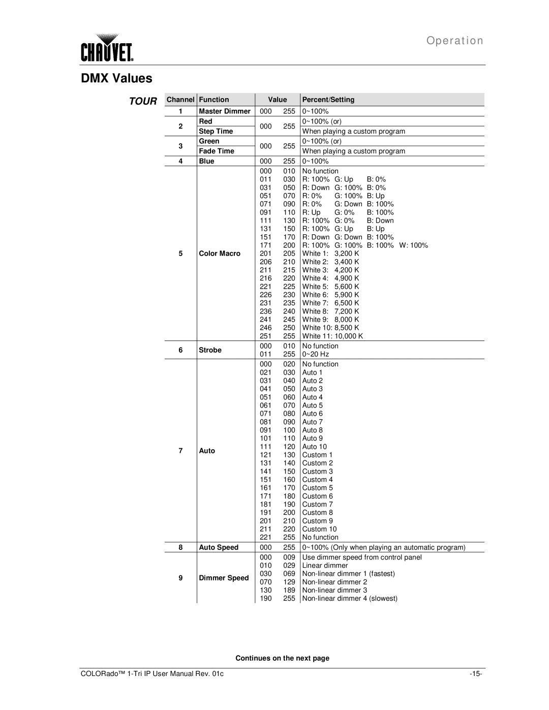 Chauvet 1-TRI IP user manual DMX Values 