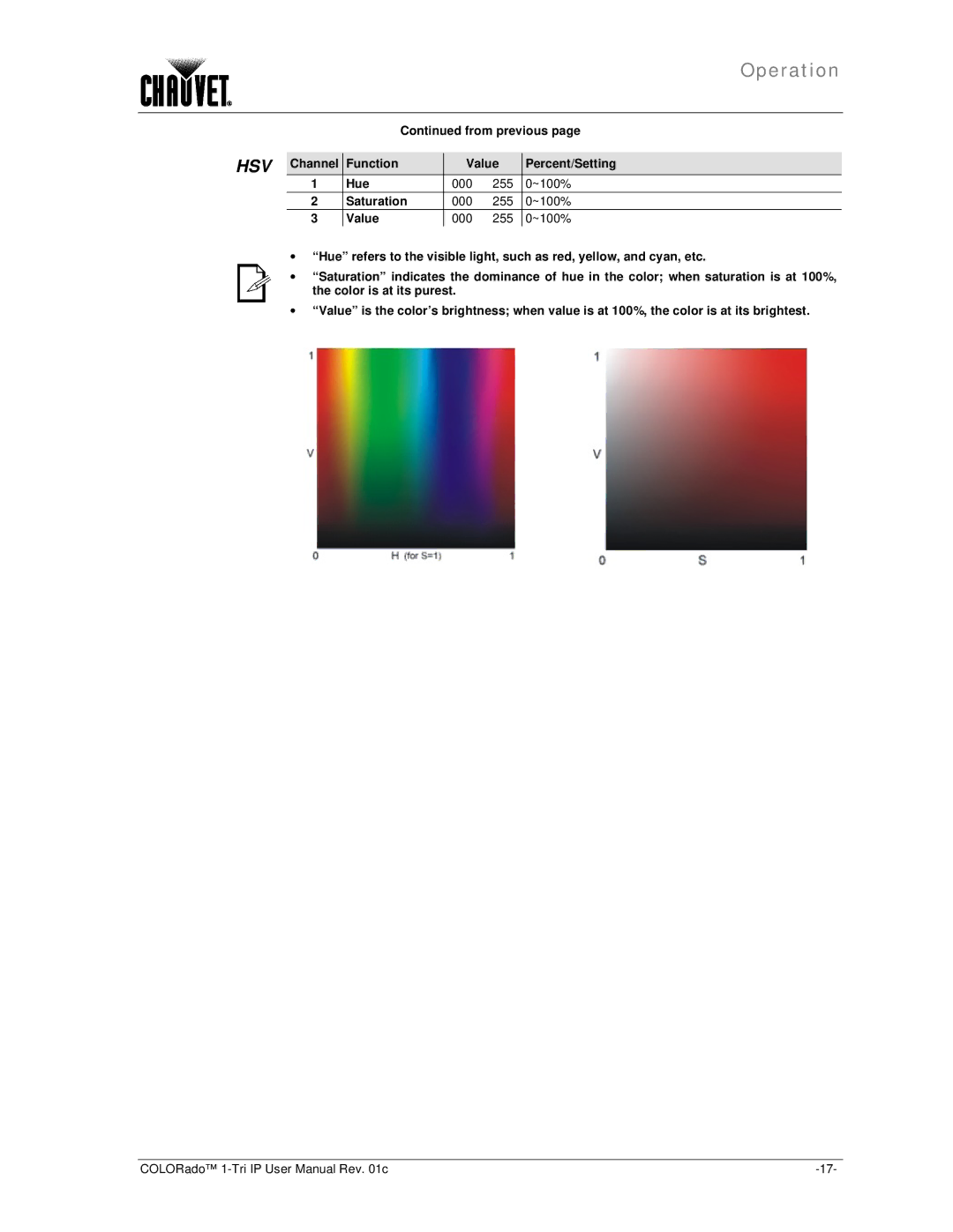 Chauvet 1-TRI IP user manual Channel Function Value Percent/Setting Hue, ~100% 