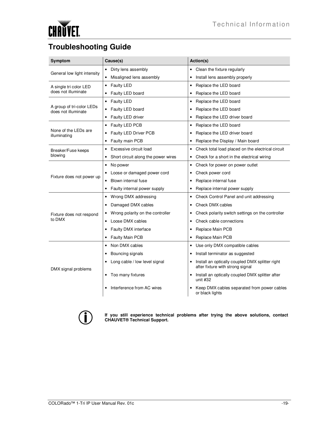 Chauvet 1-TRI IP user manual Troubleshooting Guide, Symptom Causes Actions 