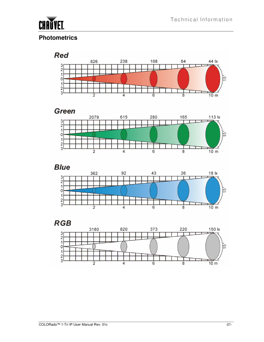 Chauvet 1-TRI IP user manual Photometrics 