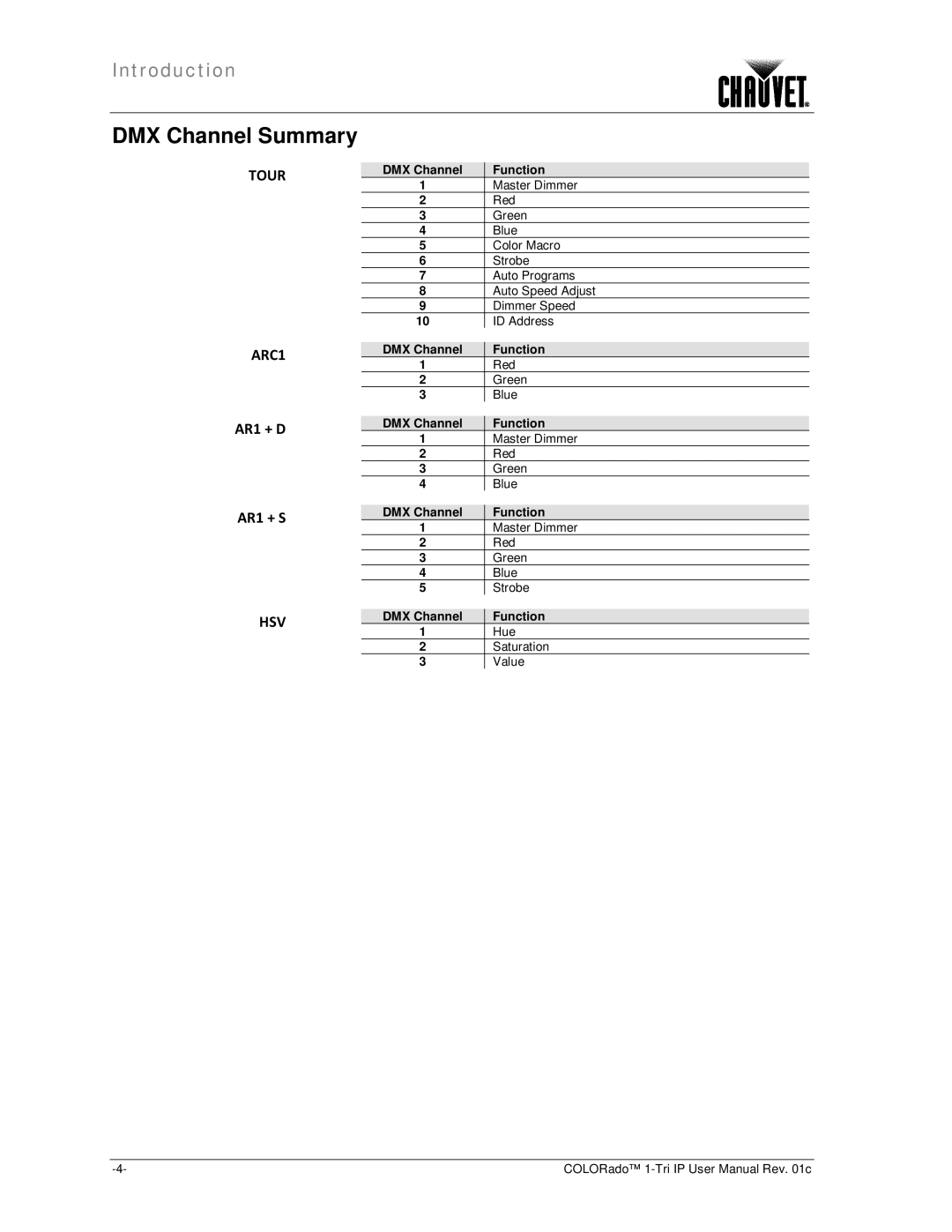 Chauvet 1-TRI IP user manual DMX Channel Function, Red, Green, Blue, Master Dimmer, Strobe, Hue, Saturation, Value 