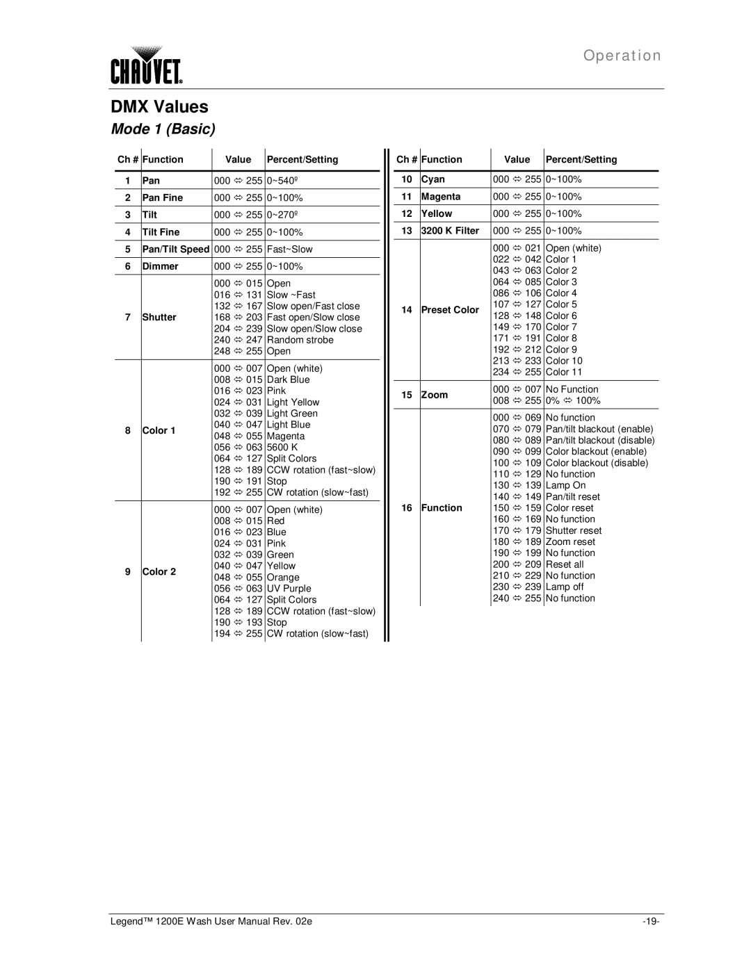 Chauvet 1200E user manual DMX Values 