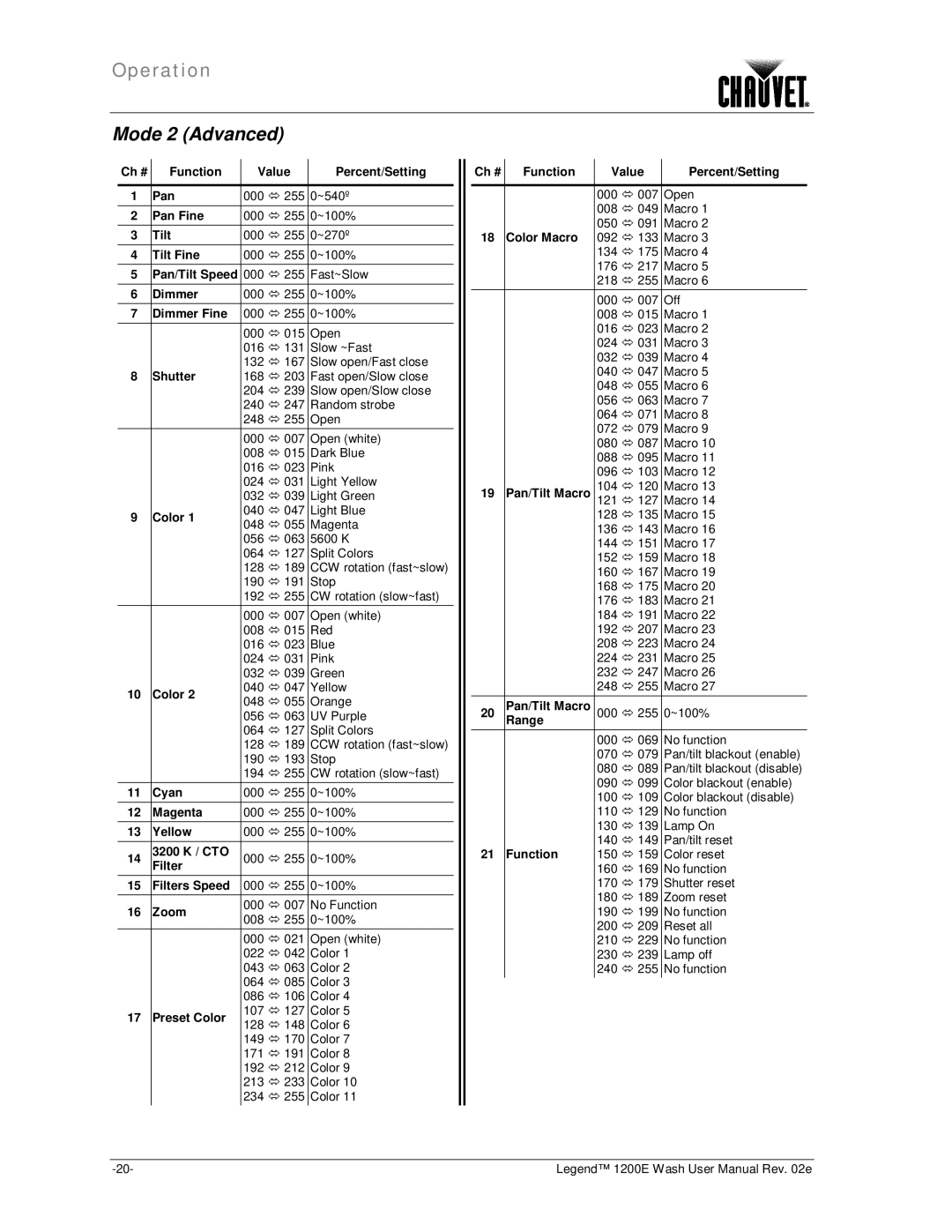 Chauvet 1200E user manual 3200 K / CTO, Filter Filters Speed, Ch # Function Value Percent/Setting, Color Macro, Range 