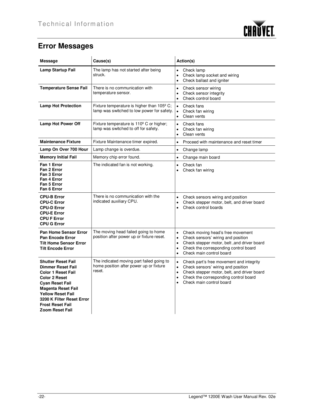 Chauvet 1200E user manual Error Messages 