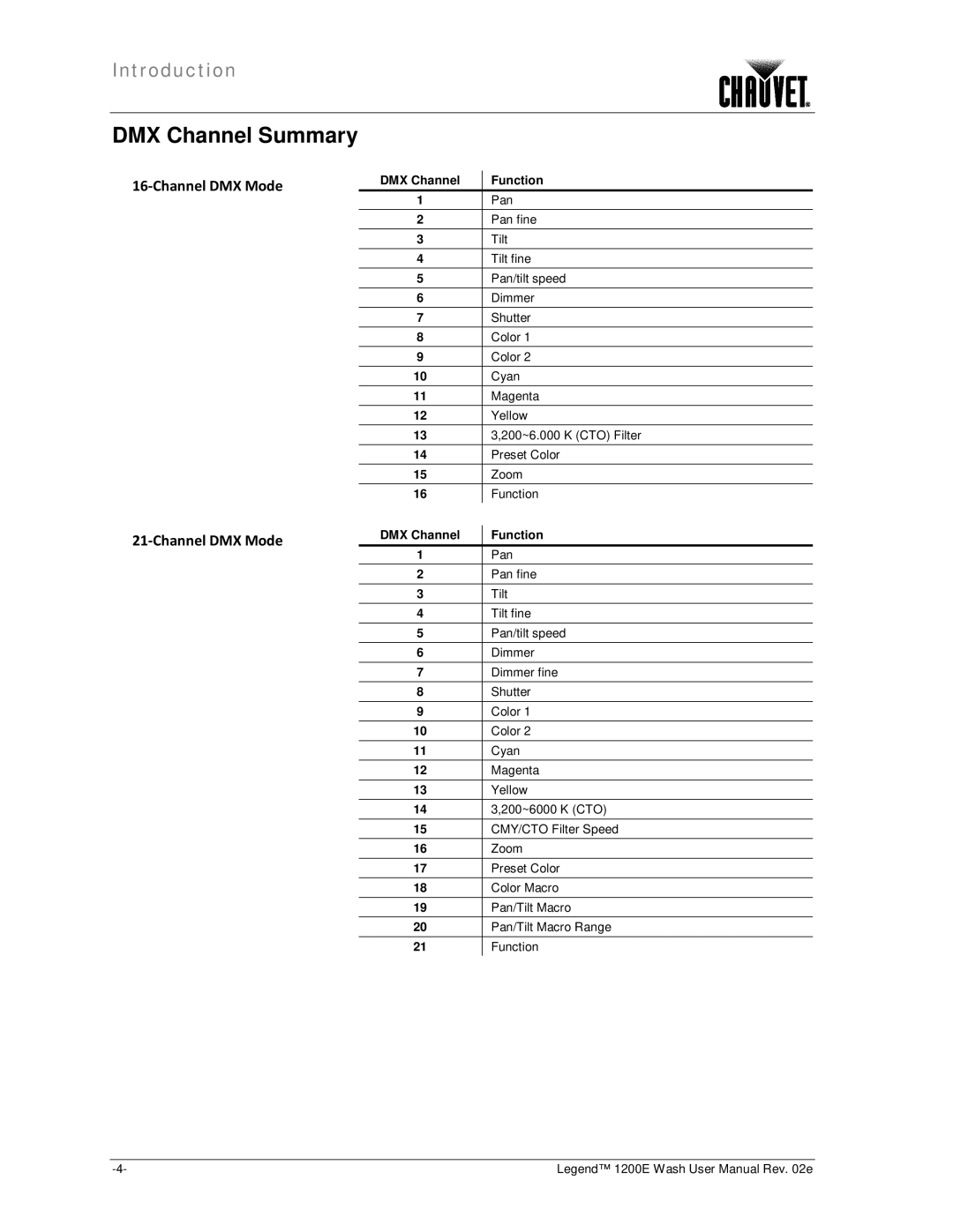 Chauvet 1200E user manual Channel DMX Mode 