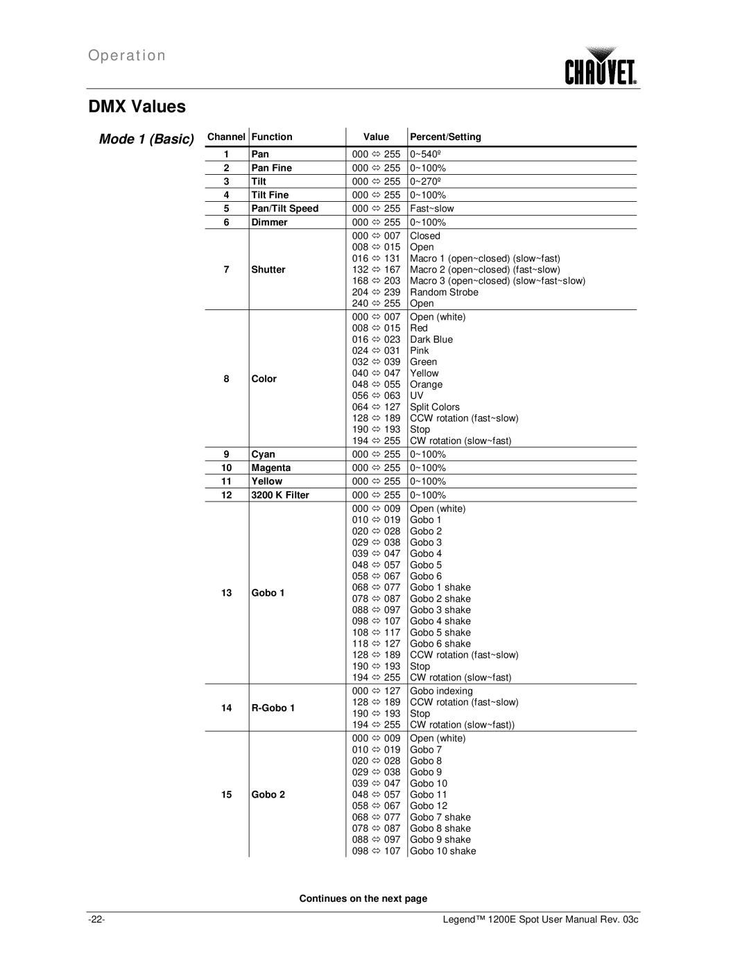 Chauvet 1200E user manual DMX Values, Mode 1 Basic Channel, Function Value Percent/Setting Pan, Filter 